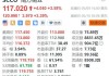 南方铜业盘中异动 早盘急速下挫5.00%报120.38美元