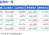 播恩集团最新股东户数环比下降10.96%