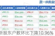 播恩集团最新股东户数环比下降10.96%