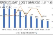 中国智能交通(01900)于股份奖励计划下发行2249.47万股