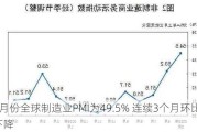 6月份全球制造业PMI为49.5% 连续3个月环比下降