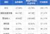 金科服务(09666.HK)7月10日耗资116.6万港元回购20万股