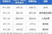 金科服务(09666.HK)7月10日耗资116.6万港元回购20万股