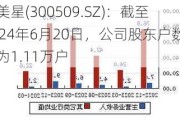 新美星(300509.SZ)：截至2024年6月20日，公司股东户数约为1.11万户