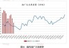 豆油：6 月底库存或创近四年最高，达 110 万吨以上