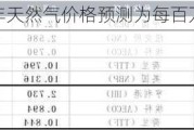 高盛：2025 年天然气价格预测为每百万英热单位 4 美元