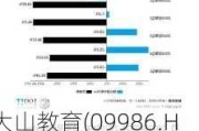 大山教育(09986.HK)2023财年总收益5490万元 同比增加约98.2%