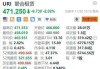 雷诺士跌2.51% 股价跌破600美元大关