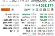 雷诺士跌2.51% 股价跌破600美元大关