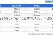 Editas Medicine, Inc.盘中异动 股价大跌5.18%