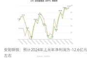 安阳钢铁：预计2024年上半年净利润为-12.6亿元左右