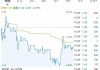 能链智电盘中异动 股价大涨5.83%报2.90美元