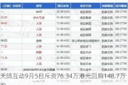 天鸽互动9月5日斥资76.34万港元回购148.7万股