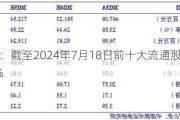 骄成超声：截至2024年7月18日前十大流通股东持股占比28.13%