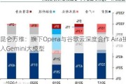 昆仑万维：旗下Opera与谷歌云深度合作 Aira接入Gemini大模型