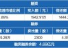 18家公司获基金调研 燕京啤酒最受关注