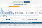 上海出口集装箱结算运价指数（欧洲航线）较上期相比涨10.5%