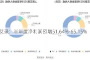 上海艾录：半年度净利润预增51.64%-65.15%