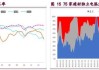 螺纹钢价格小幅上涨，建材库存环比下降5.32%；铁矿石供应增加，需求稳步回升