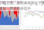 螺纹钢价格小幅上涨，建材库存环比下降5.32%；铁矿石供应增加，需求稳步回升