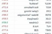 比特币概念股走高 MicroStrategy涨超7.5%