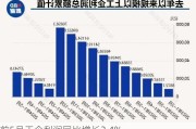 前5月工企利润同比增长3.4%