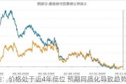 豆粕：价格处于近4年低位 预期同质化导致趋势强化