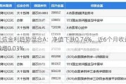 长信金利趋势混合A：净值下跌0.74%，近6个月收益率微增0.03%