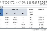 微创脑科学(02172.HK)10月3日耗资15.58万港元回购1.7万股