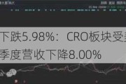 泰格医药股价下跌5.98%：CRO板块受美国生物安全法案影响，一季度营收下降8.00%