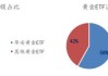 世界黄金协会：6月全球黄金ETF流入14亿美元，AUM增至2330亿美元