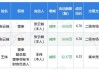 恒银科技：张云峰未减持 持股 0.2679%