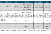 中航科工现涨超6% 机构指军工板块整体景气度有望迎来复苏