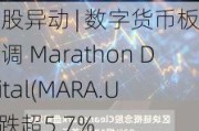 美股异动 | 数字货币板块回调 Marathon Digital(MARA.US)跌超5.7%