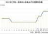 PVC：周度数据洞察 价格供给等变化