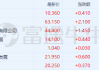 博彩股早盘反弹 澳博控股涨超4%永利澳门涨逾3%