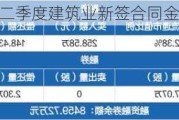 宏润建设：第二季度建筑业新签合同金额11.83亿元