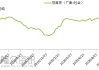 沥青市场疲软：开工率回升难改库存高企现状