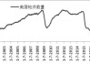 GTC泽汇资本：美国天然气和石油钻井数量变化