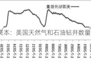 GTC泽汇资本：美国天然气和石油钻井数量变化