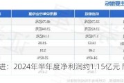 杭齿前进：2024年半年度净利润约1.15亿元 同比下降2.76%