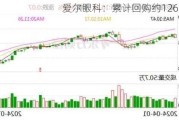 爱尔眼科：累计回购约1266万股