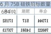 河钢：6 月 75B 硅铁招标数量 2200 吨，环比增 684 吨