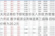 天风证券给予银轮股份买入评级 热管理能力外延 数字能源业务铸造第三曲线 目标价格为20.2元