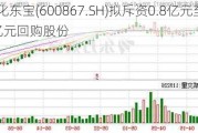 通化东宝(600867.SH)拟斥资0.8亿元至1.2亿元回购股份