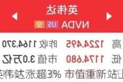 英伟达涨超3% 市值重新站上3.2万亿美元