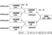 期权二叉树定价模型的原理