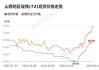 硅铁期货主力合约409：涨幅0.54%，现货市场报价上涨，需求增长；锰硅期货主力合约409：涨幅6.99%，成本端预期缩减，库存回落