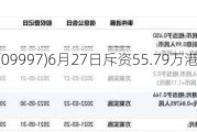 康基医疗(09997)6月27日斥资55.79万港元回购10万股