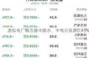 虚拟电厂概念盘中跳水，中电兴发跌0.43%